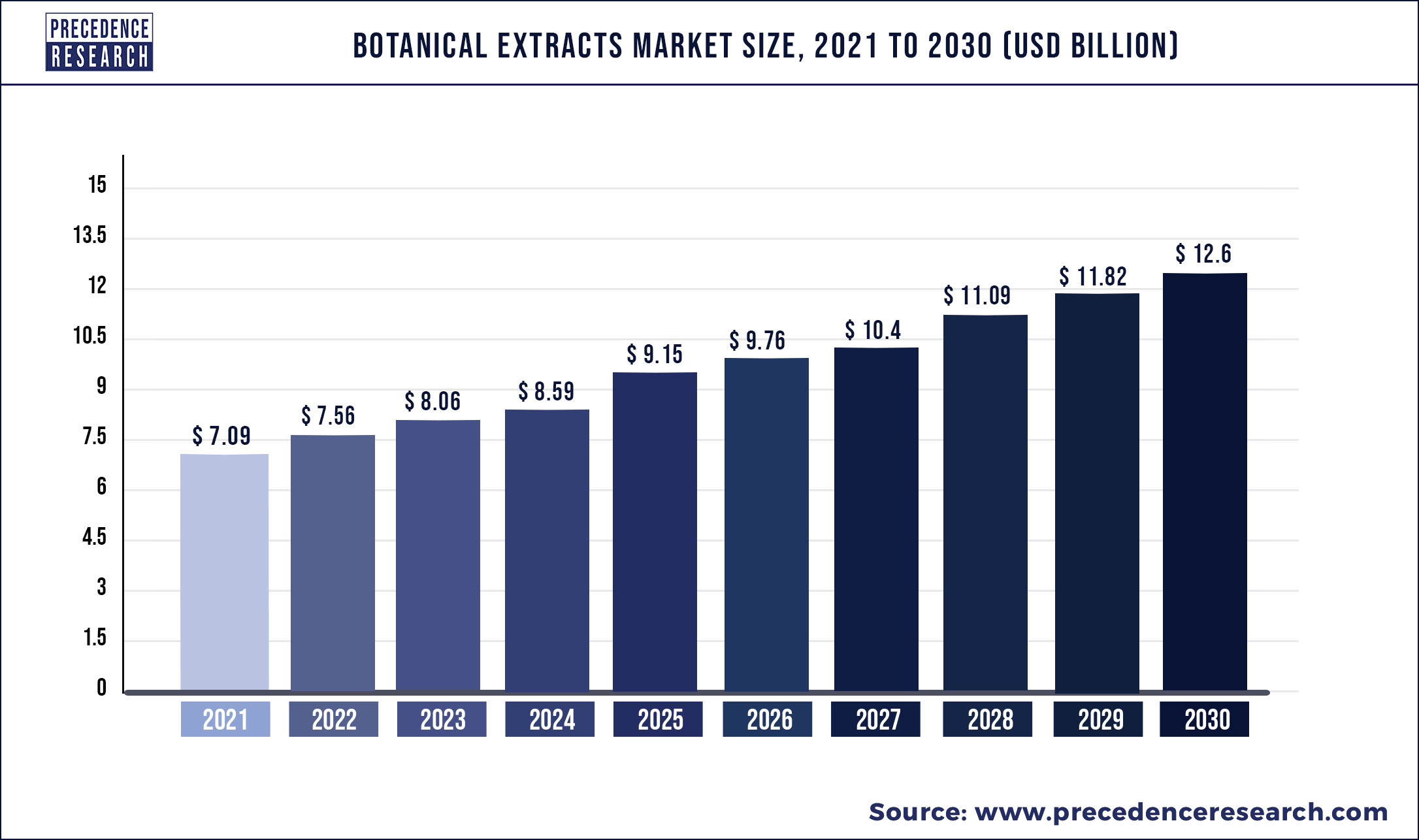 Botanical Extracts Market Size to Exceed US$ 12.6 Billion by 2030 | Says Precedence Research