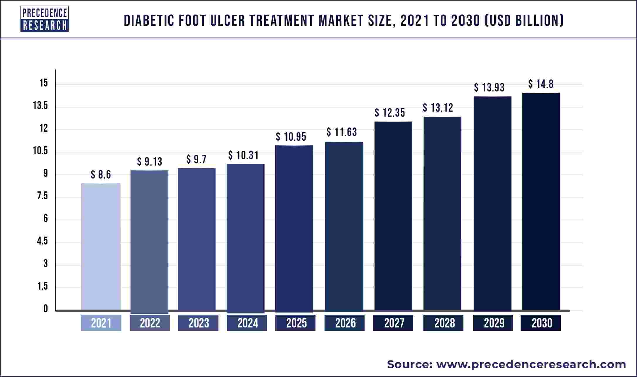 Diabetic Foot Ulcer Treatment Market Size to Exceed US$ 14.8 Billion by 2030 | Says Precedence Research