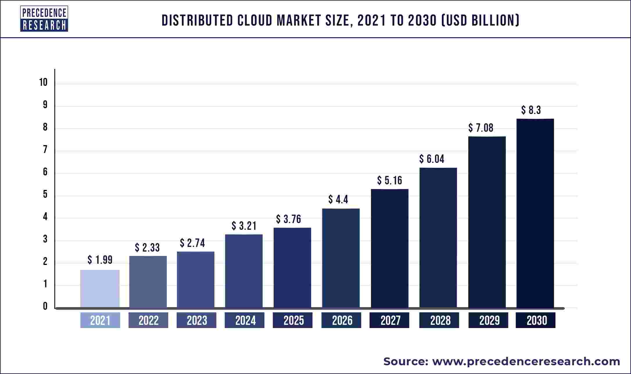Distributed Cloud Market Size is Forecasted to Reach US$ 8.3 Billion by 2030