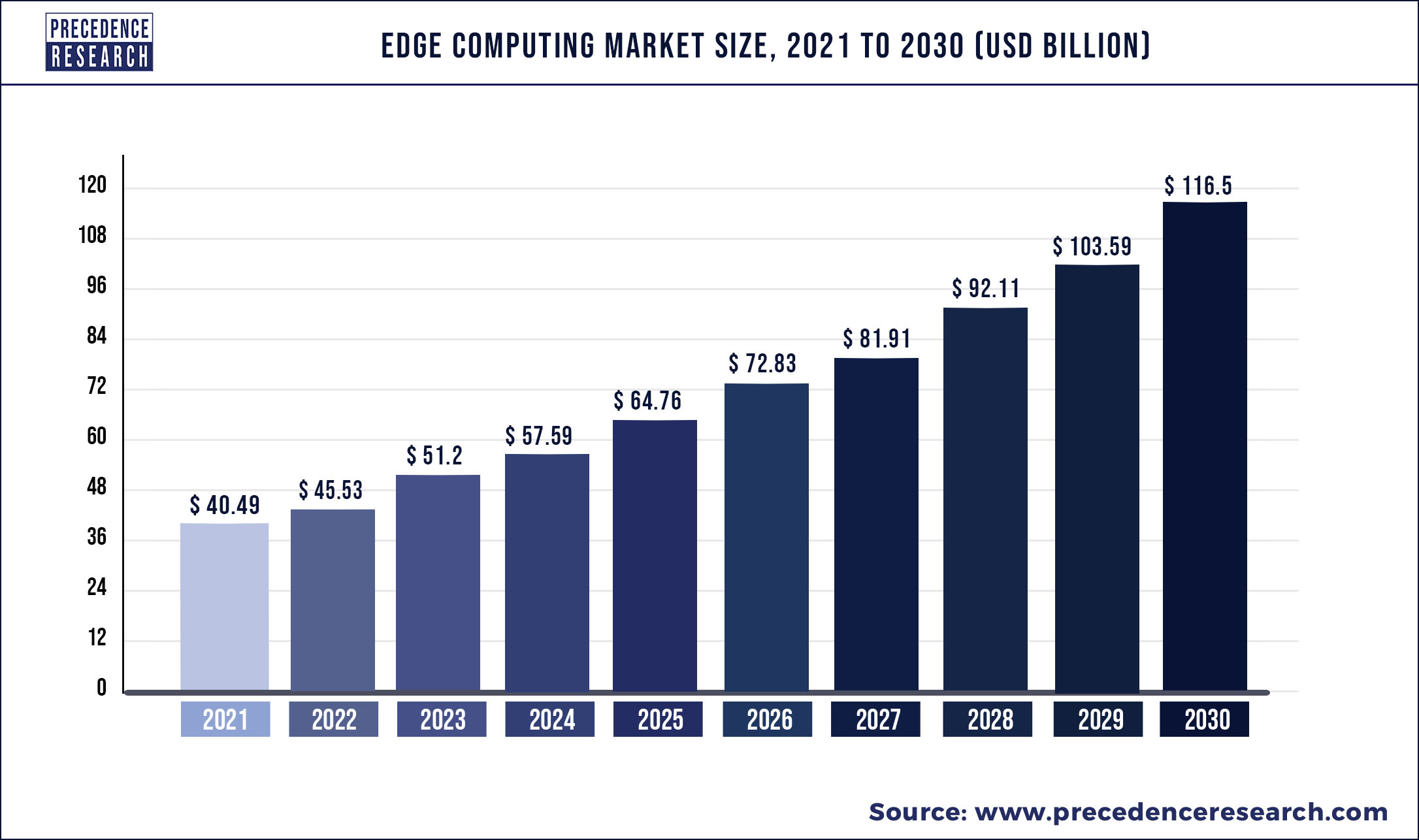 Edge Computing Market Size is Forecasted to Reach US$ 116.5 Billion by 2030