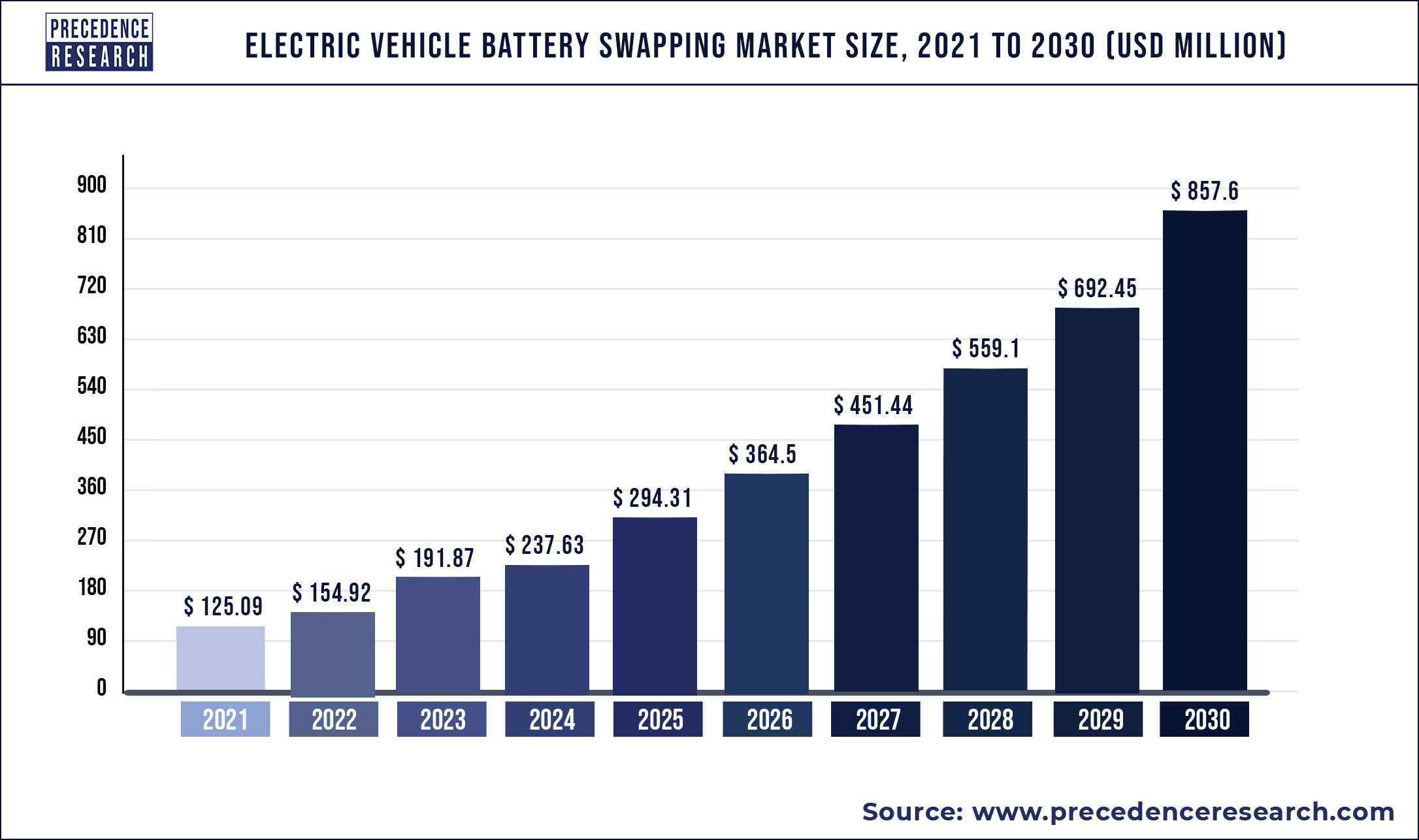 Electric Vehicle Battery Swapping Market Size to Exceed US$ 857.6 million by 2030 | Says Precedence Research