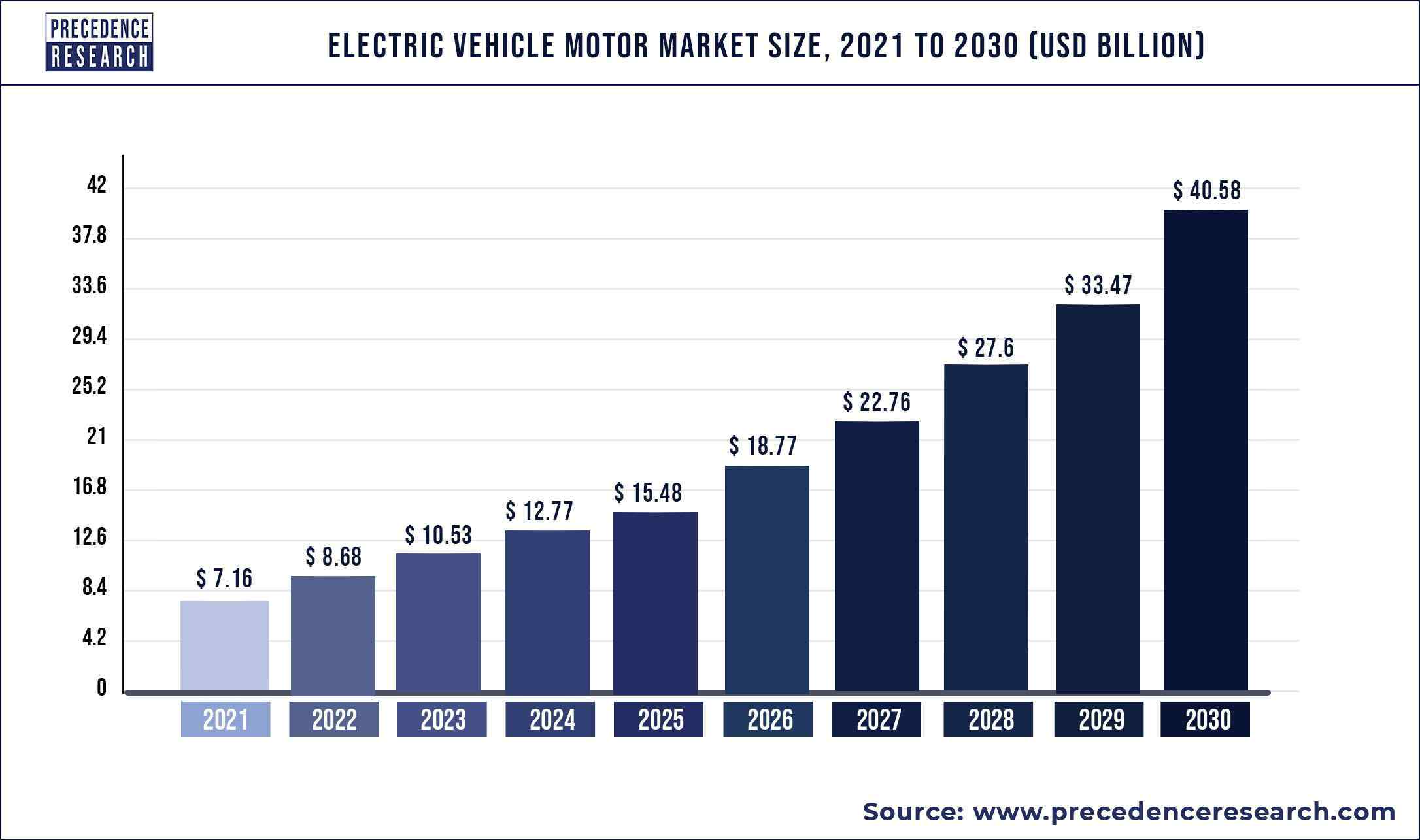 Electric Vehicle Motor Market Size to Worth US$ 40.58 Billion by 2030 – Exclusive Report by Precedence Research
