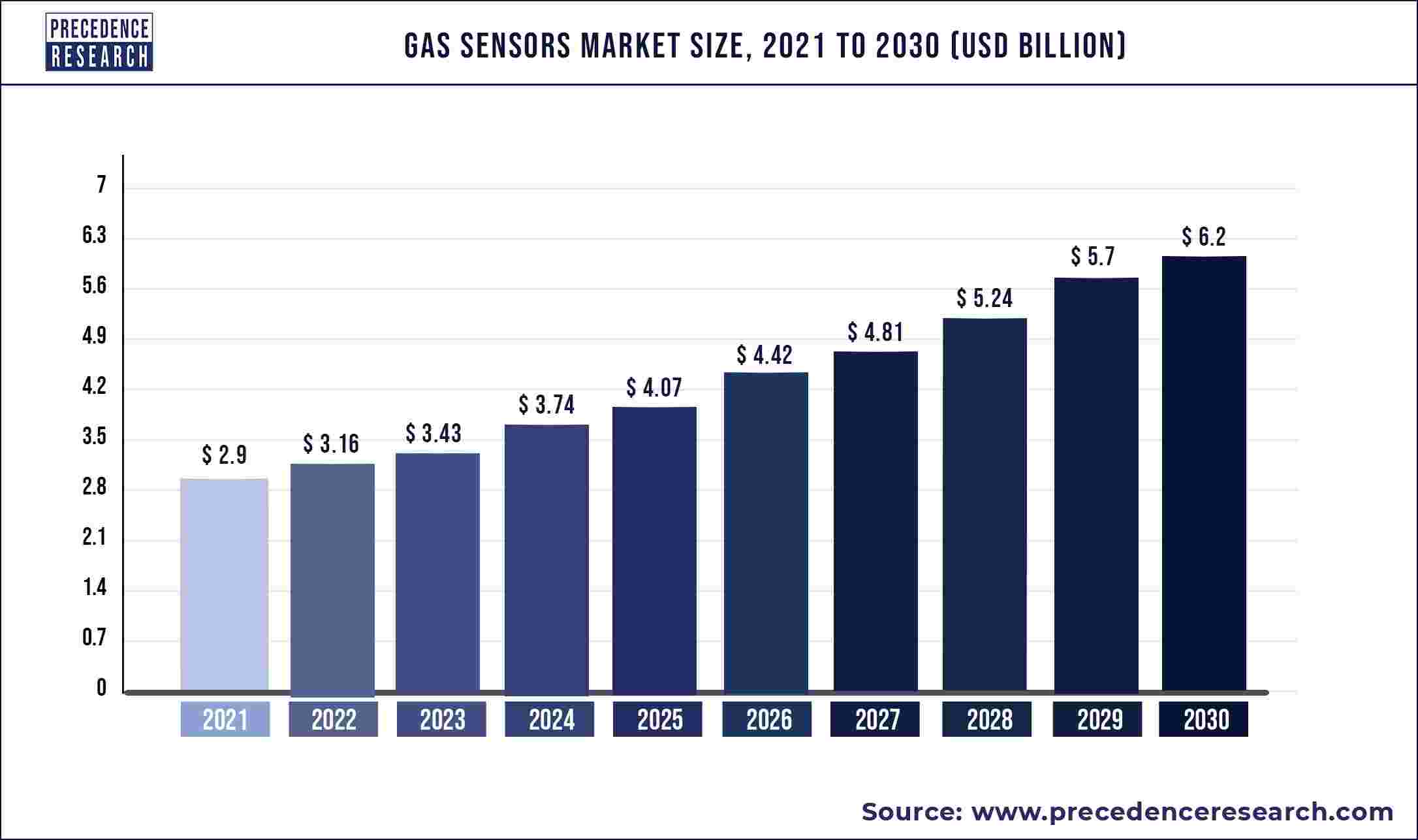 Gas Sensors Market Size is Forecasted to Reach US$ 6.2 Billion by 2030