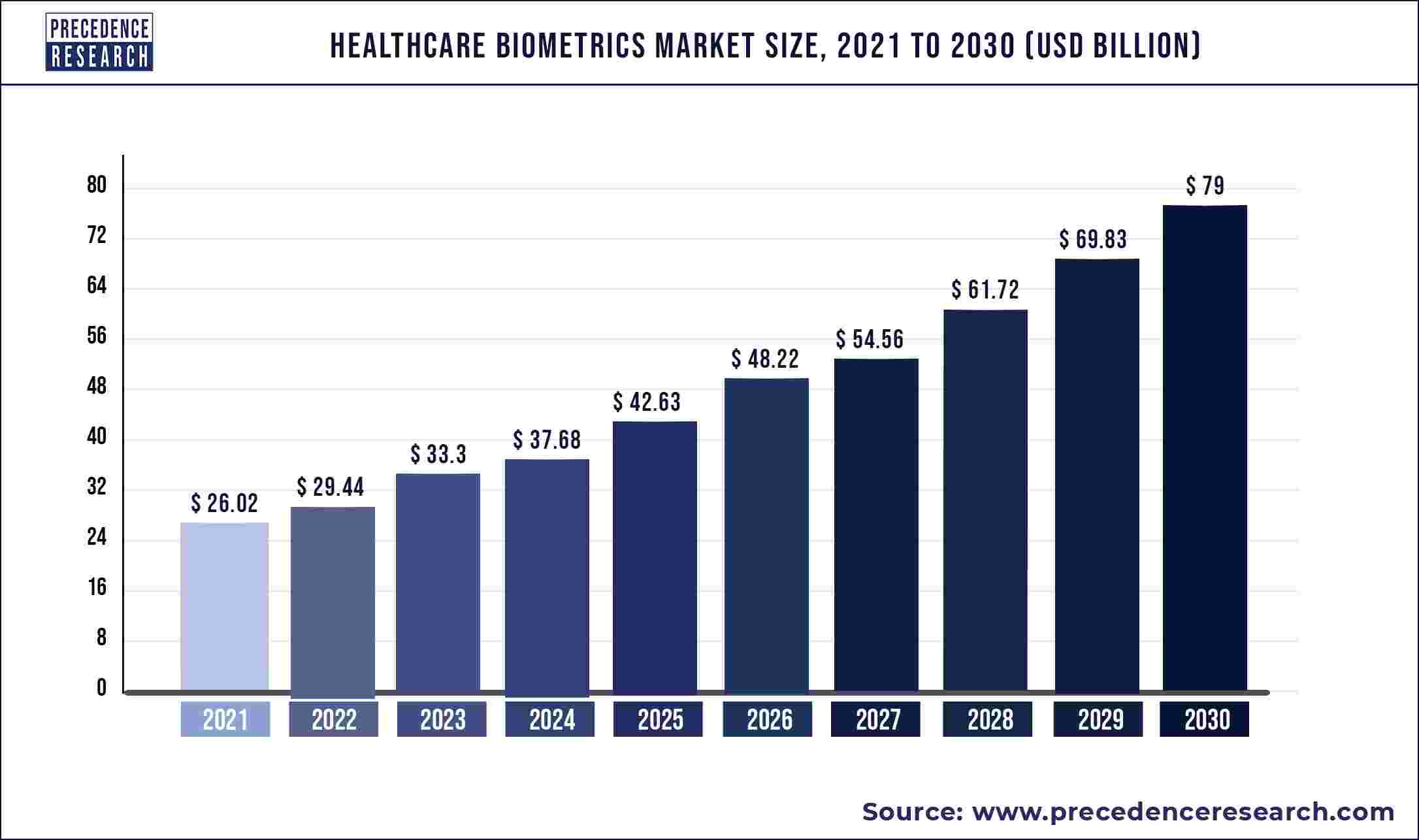 Healthcare Biometrics Market Size To Worth US 79 Billion By 2030