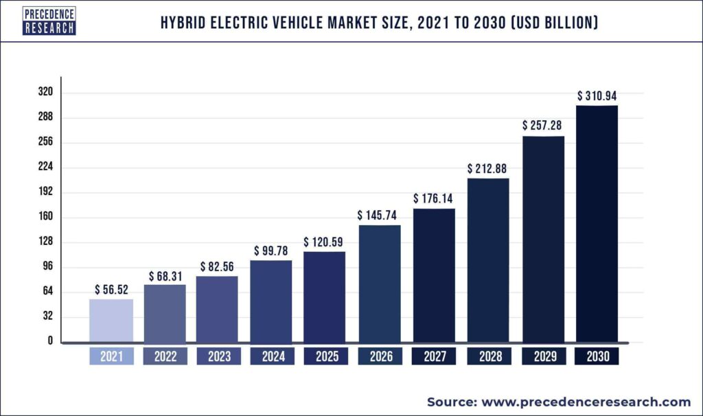Hybrid Electric Vehicle Market Size To Exceed US 310.94 Billion By
