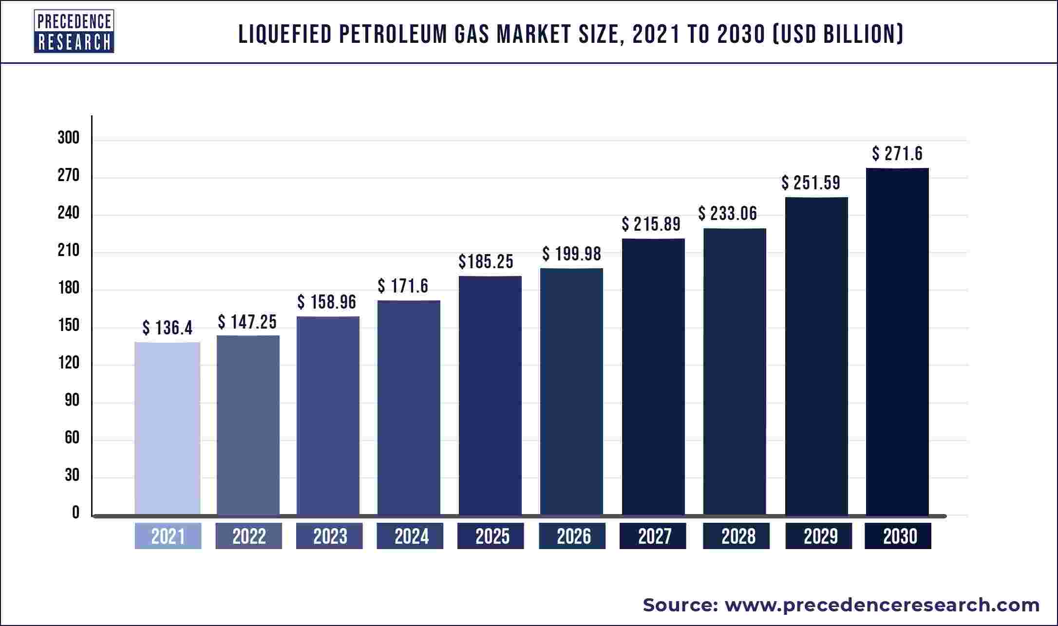 Liquefied Petroleum Gas