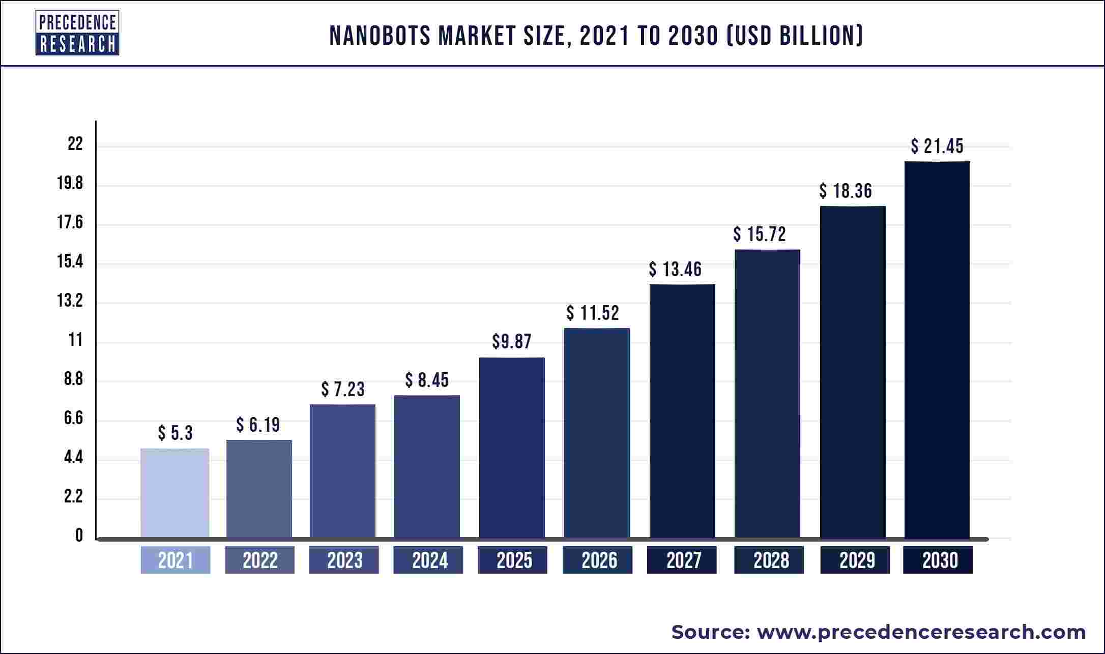 Nanobots Market