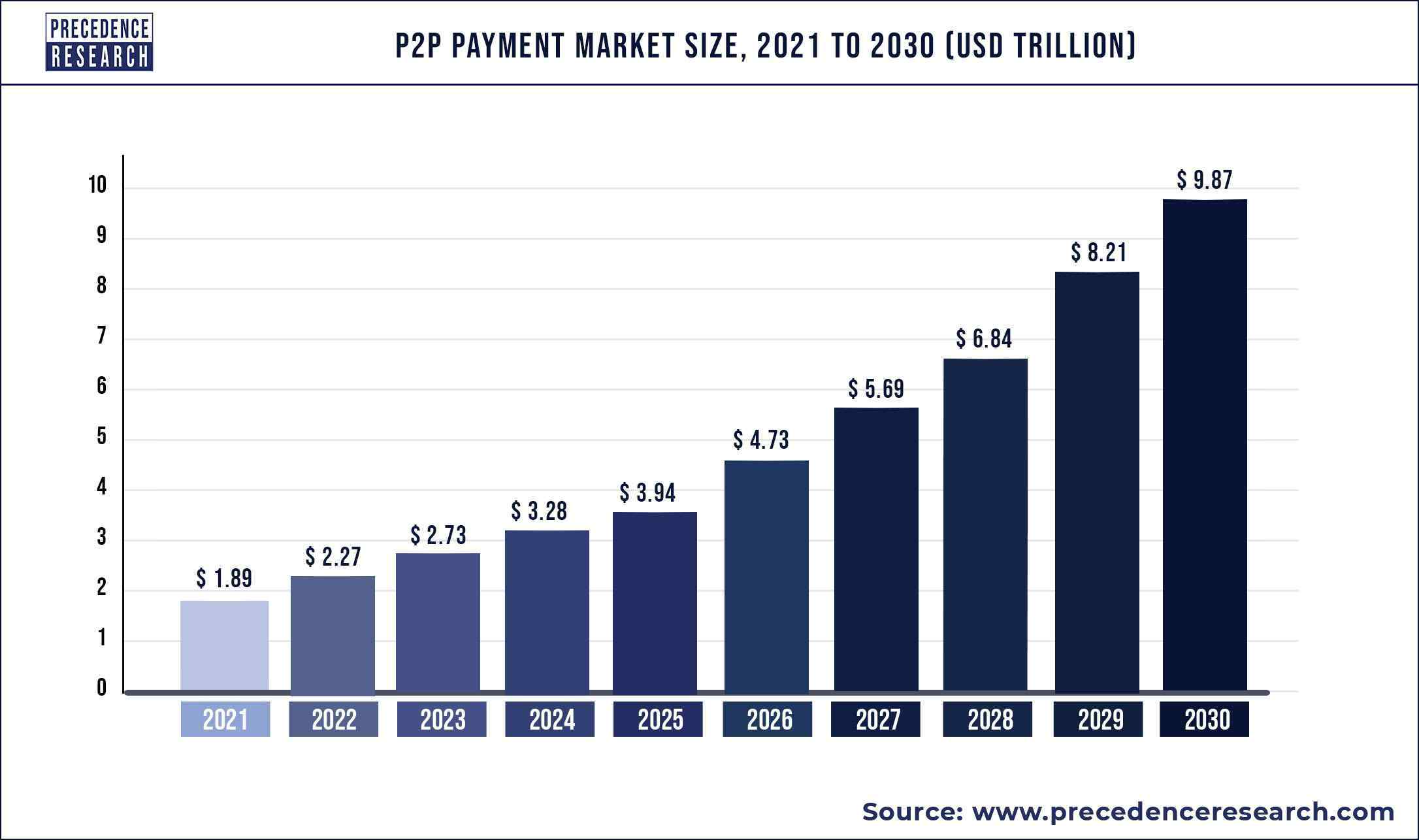 P2P Payment Market Size to Exceed US$ 9.87 Billion by 2030 | Says Precedence Research
