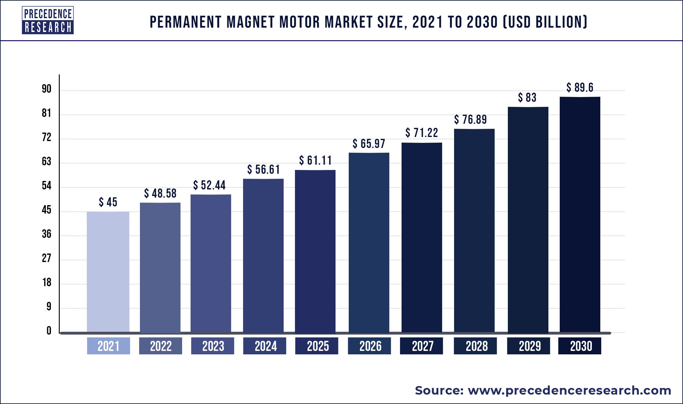 Permanent Magnet Motor Market Size to Worth US$ 89.6 Billion by 2030 – Exclusive Report by Precedence Research