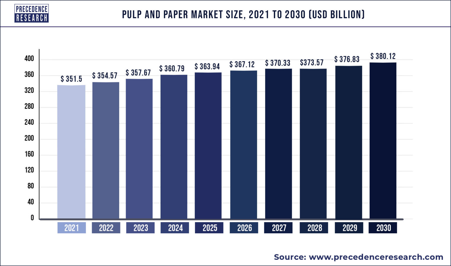 Pulp And Paper Market Size To Exceed US 380.12 Billion By 2030 Says