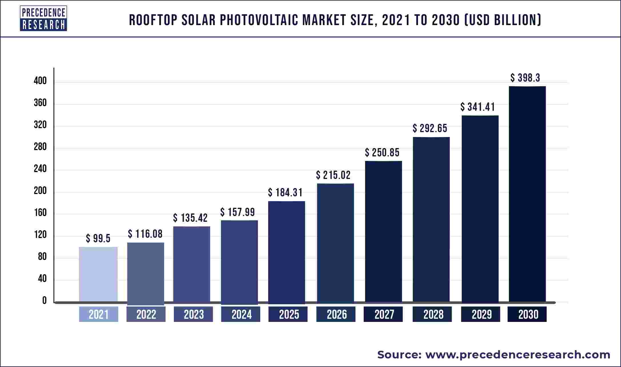 Rooftop Solar Photovoltaic Market Size to Worth US$ 398.3 Billion by 2030 – Exclusive Report by Precedence Research