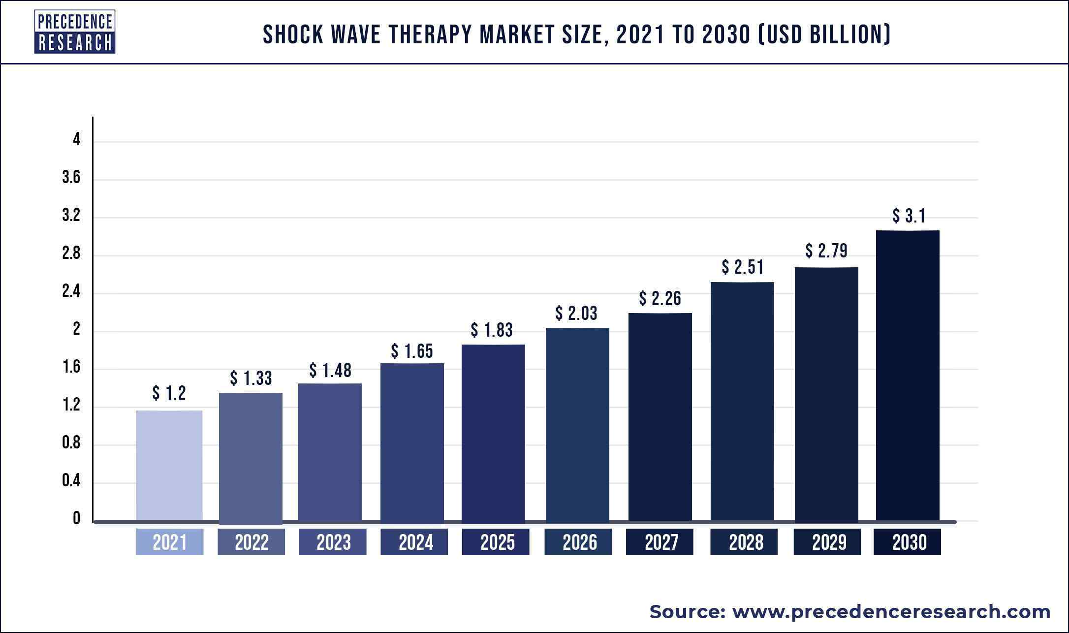 Shock Wave Therapy Market Size is Forecasted to Reach US$ 3.1 Billion by 2030