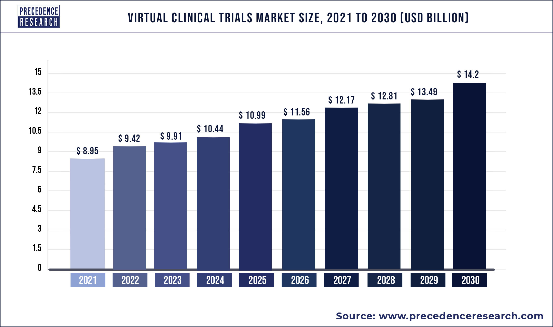 Virtual Clinical Trials Market Size to Worth US$ 14.2 Billion by 2030 – Exclusive Report by Precedence Research