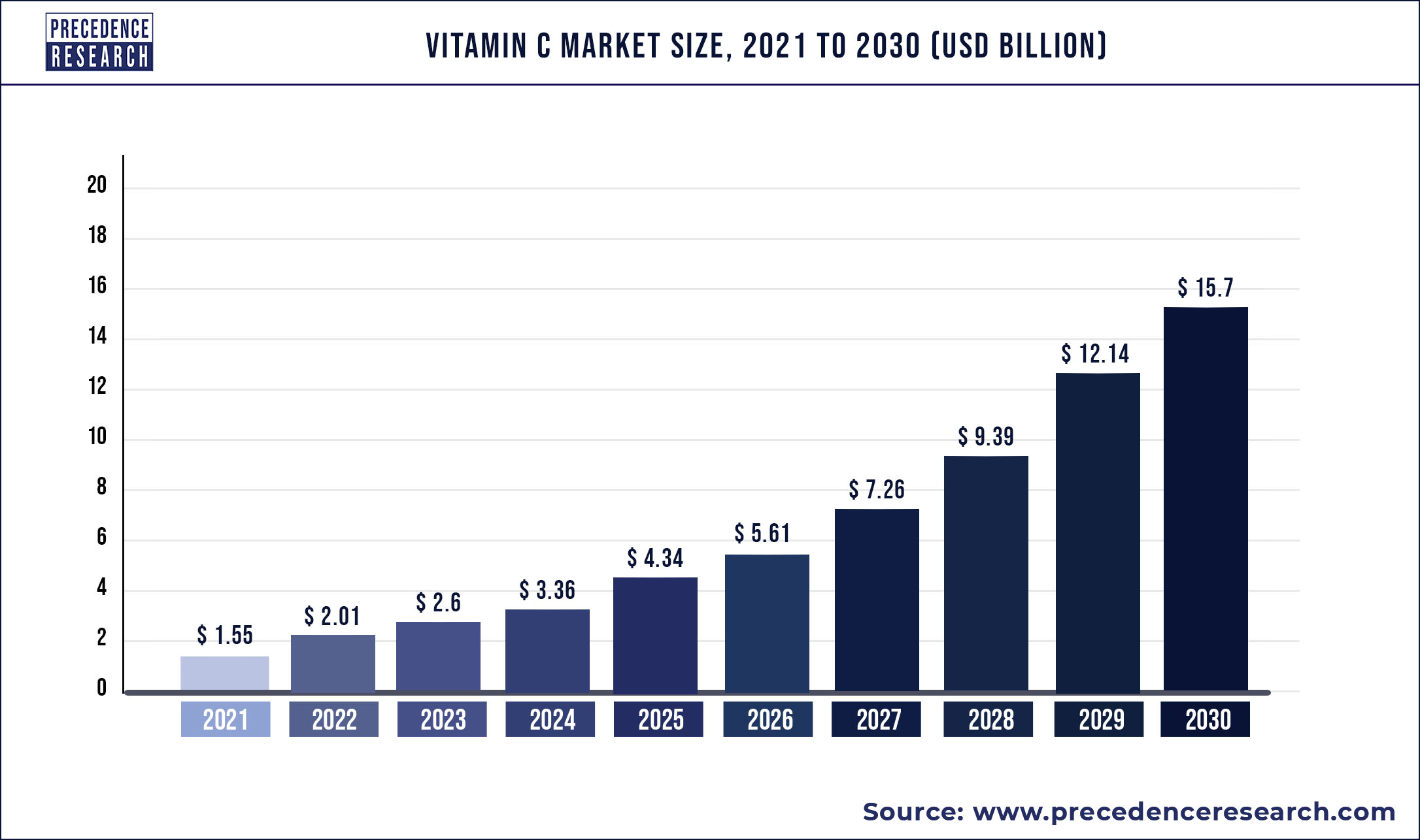 Vitamin C Market