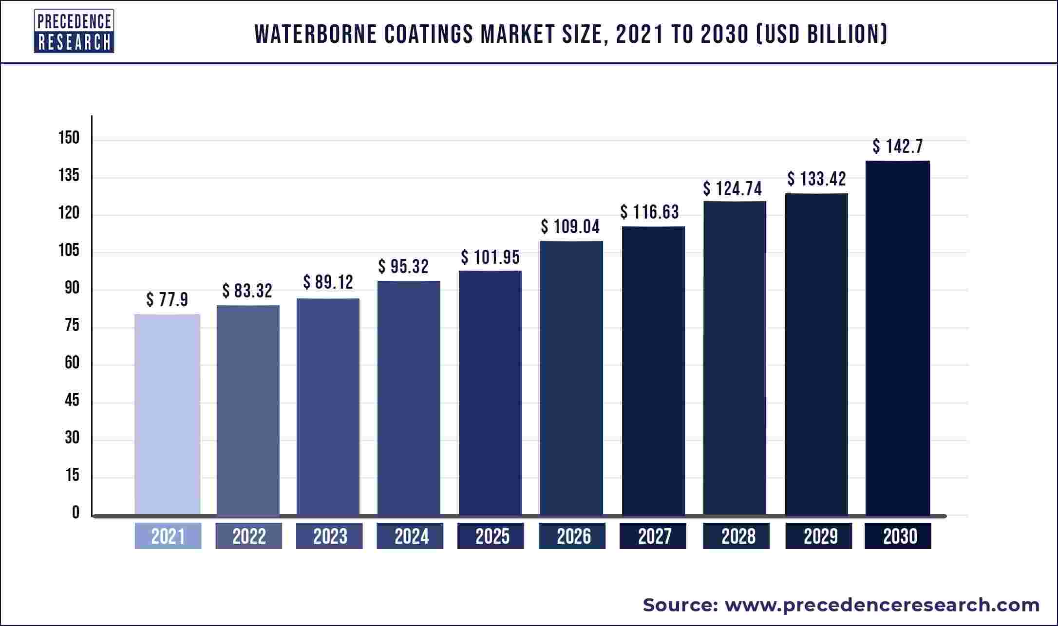 Waterborne Coatings Market