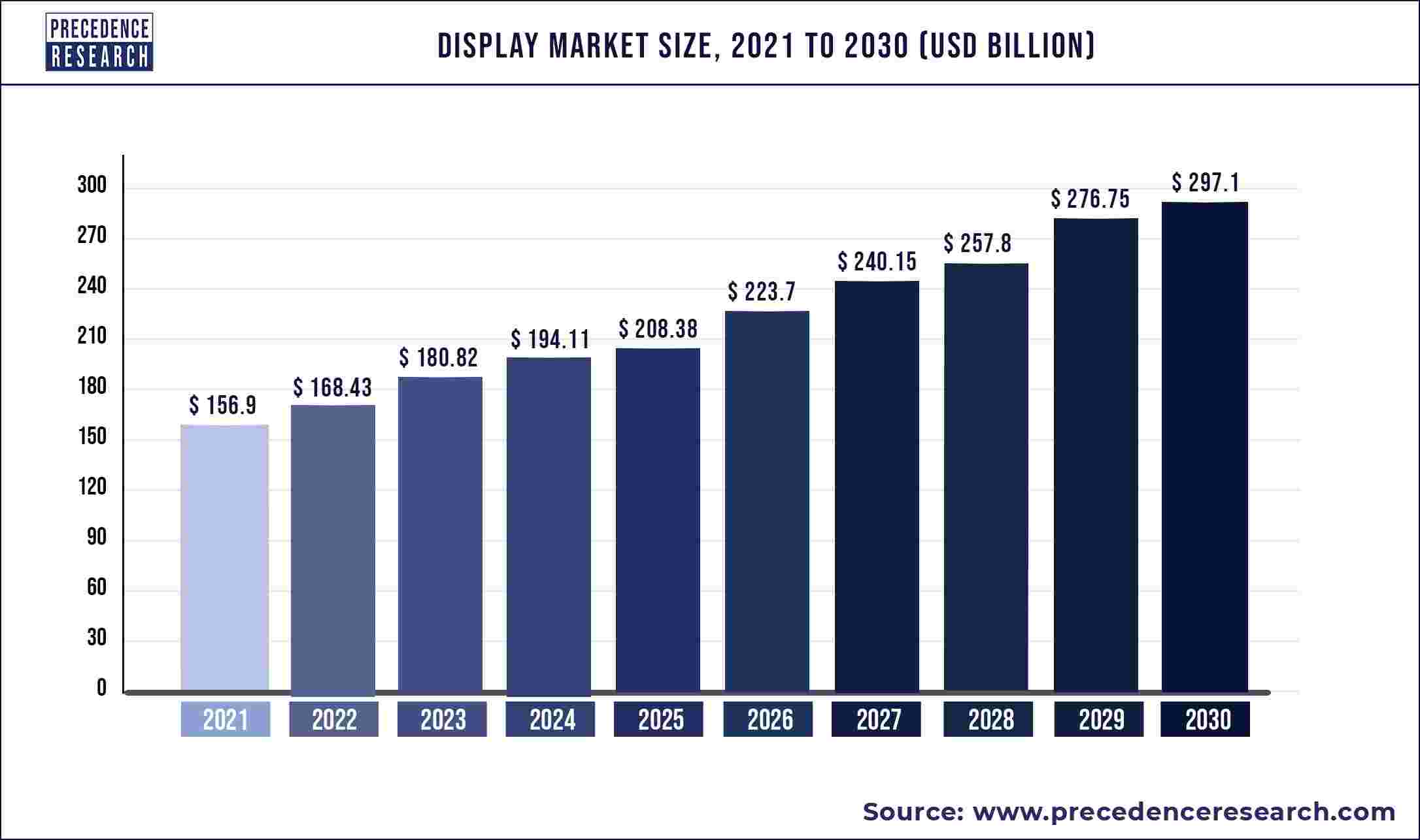 Display Market Size will Reach USD 297.1 Billion by 2030