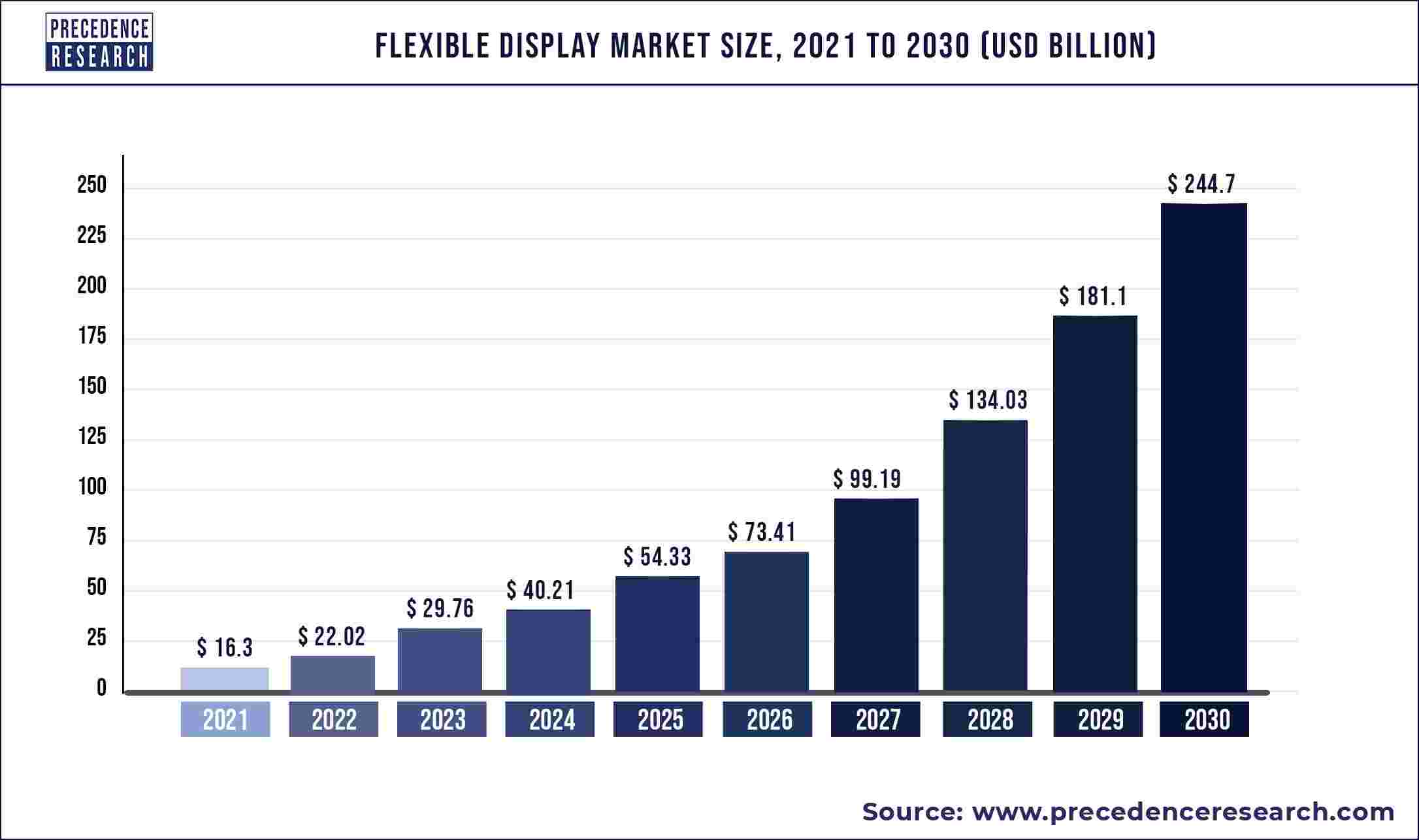 Flexible Display Market Size will Reach USD 244.7 Billion by 2030