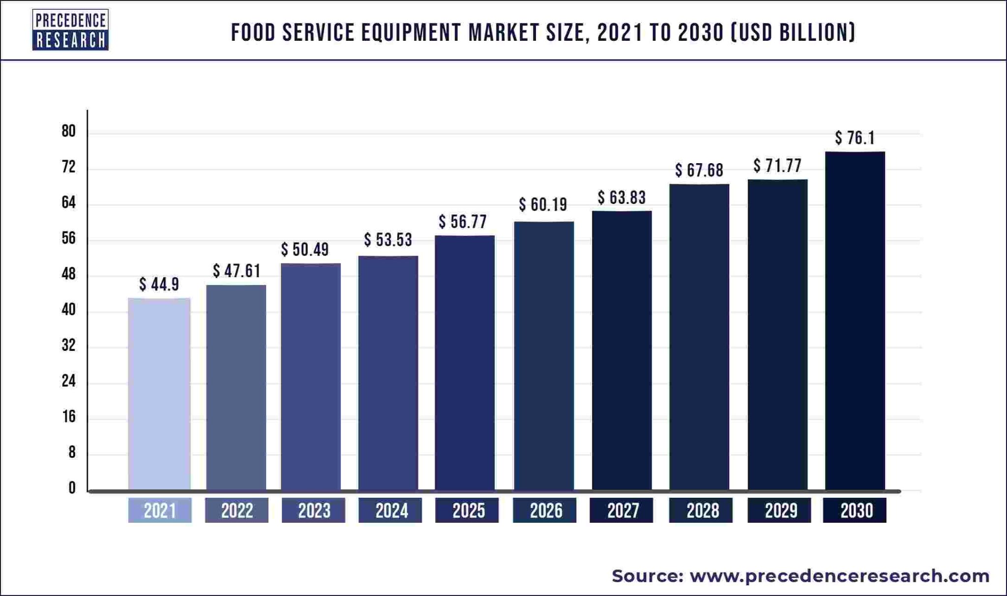 food-service-equipment-market-size-will-reach-usd-76-1-billion-by-2030