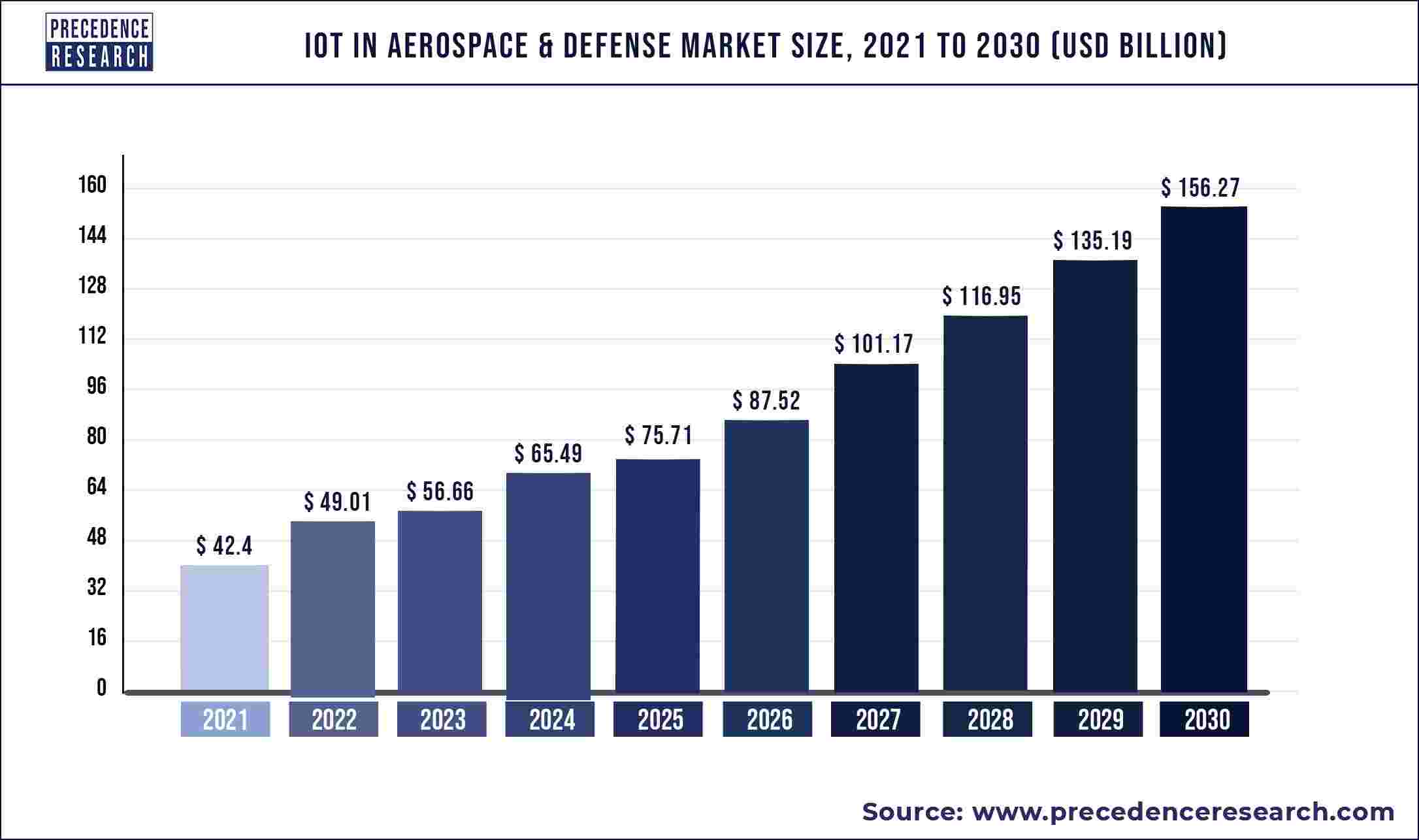 IoT in Aerospace & Defense Market Size to Worth US$ 156.27 Billion by 2030 – Exclusive Report by Precedence Research