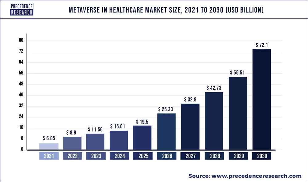 Metaverse in Healthcare Market Size will Reach USD 72.10 Billion by 2030