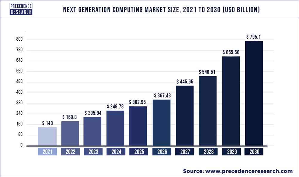 Next Generation Computing Market Size to Worth US$ 795.10 Billion by 2030 – Exclusive Report by Precedence Research