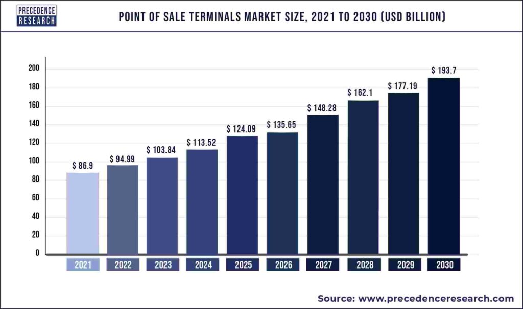 point-of-sale-terminals-market-size-to-worth-us-193-7-billion-by-2030