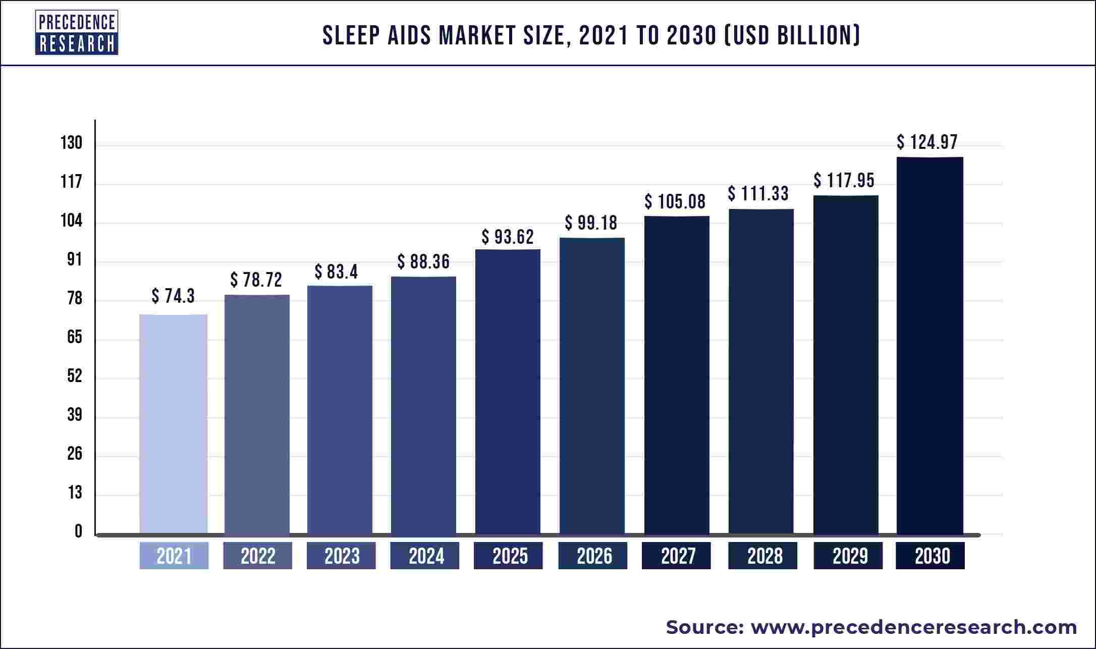 Sleep Aids Market Size