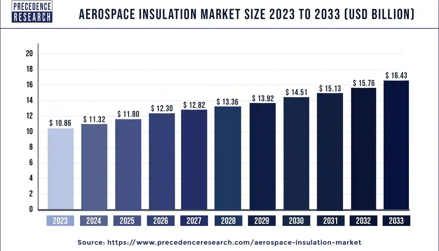 Aerospace Insulation Market Size