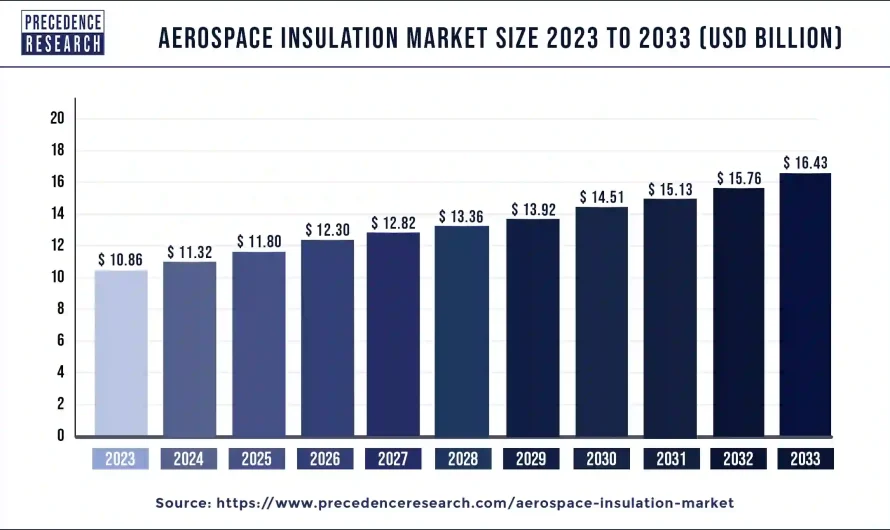 Aerospace Insulation Market Size to Reach USD 16.43 Bn by 2033