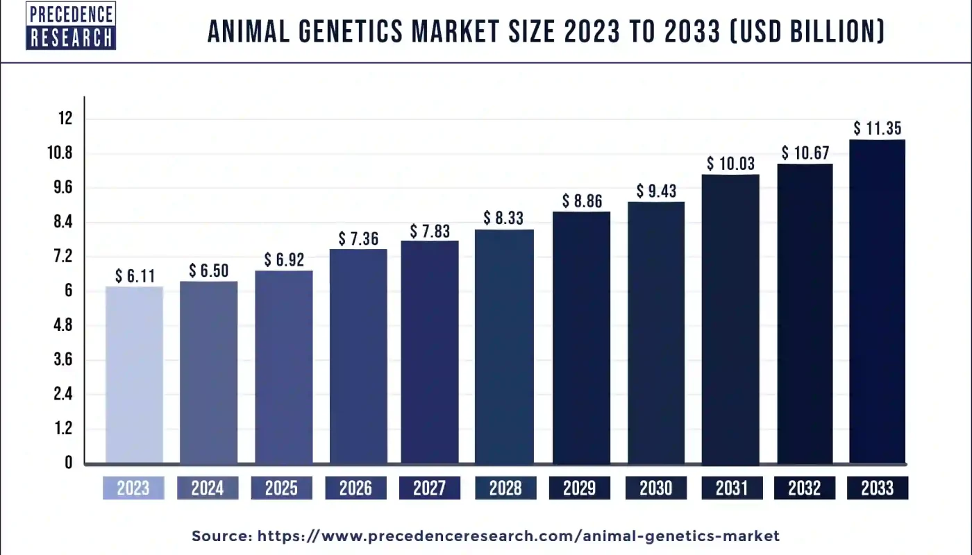 Animal Genetics Market Size