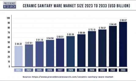 Ceramic Sanitary Ware Market Size