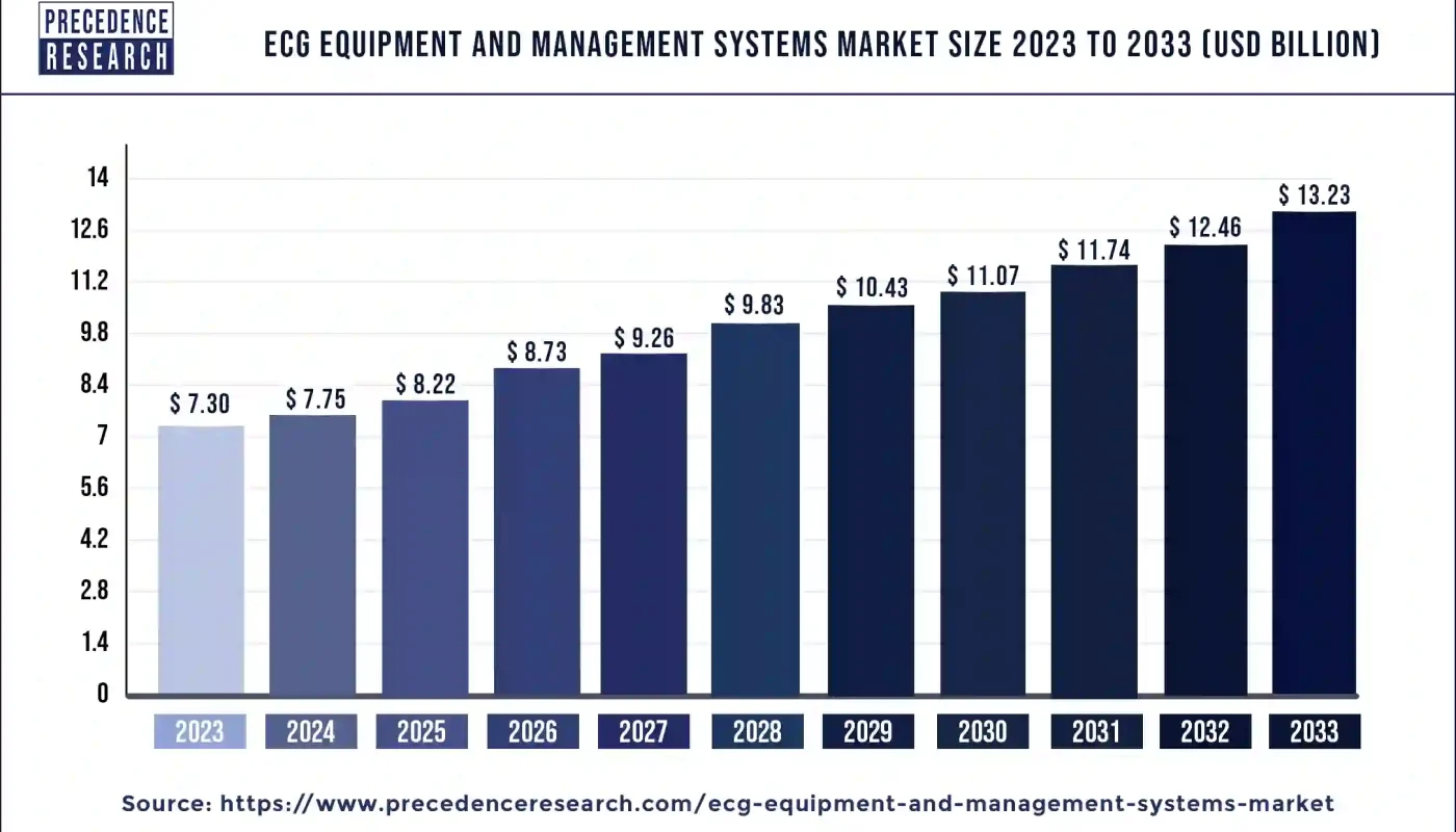 ECG Equipment and Management Systems Market Size