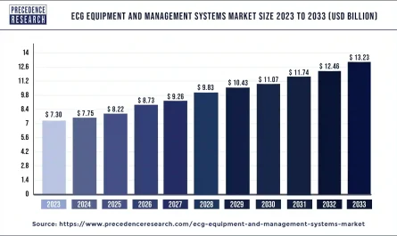 ECG Equipment and Management Systems Market Size