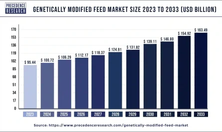 Genetically Modified Feed Market Size