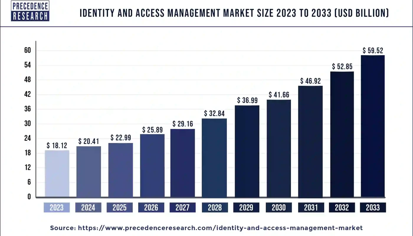 Identity and Access Management Market Size