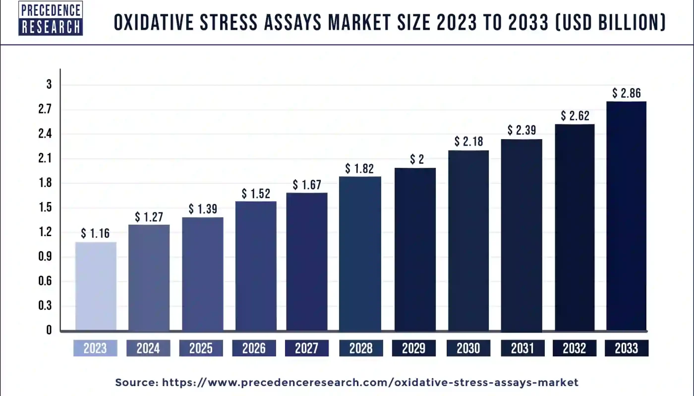 Oxidative Stress Assays Market Size